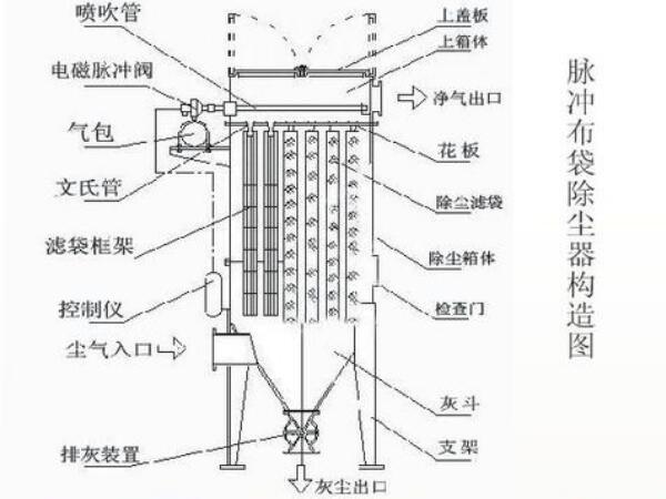 石灰窯布袋除塵器結(jié)構(gòu)圖，工作流程及組成部件